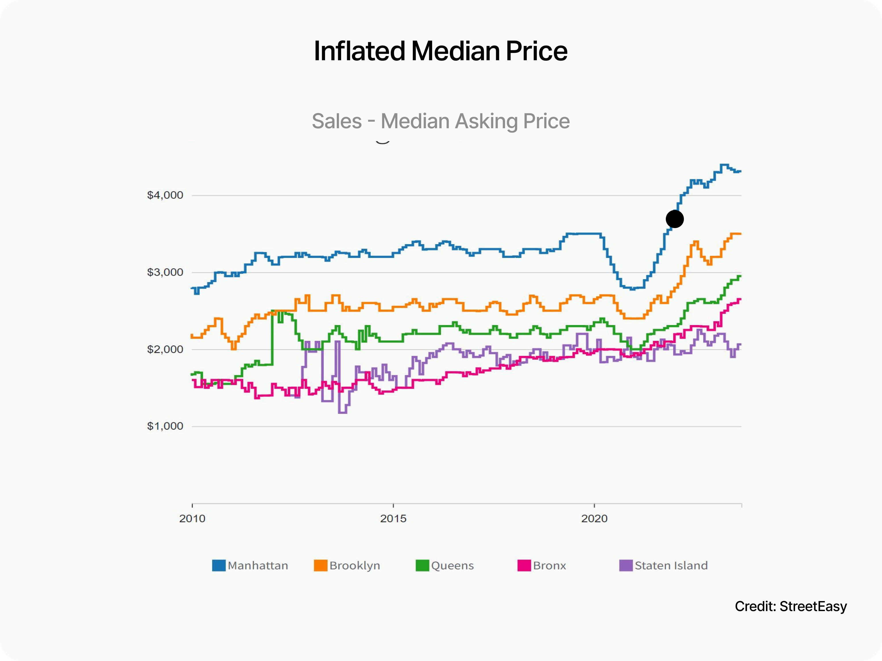 Context-Median-Price